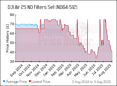 Best Price History for the DJI Air 2S ND Filters Set (ND64-512)