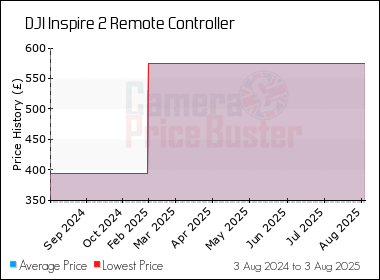 Best Price History for the DJI Inspire 2 Remote Controller