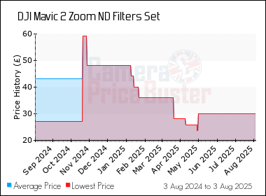 Best Price History for the DJI Mavic 2 Zoom ND Filters Set