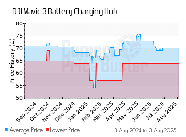 Best Price History for the DJI Mavic 3 Battery Charging Hub