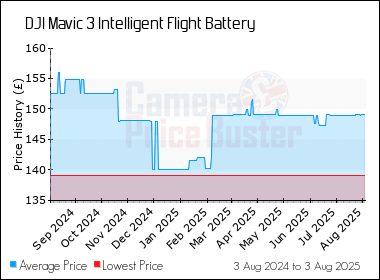 Best Price History for the DJI Mavic 3 Intelligent Flight Battery
