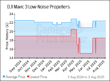 Best Price History for the DJI Mavic 3 Low-Noise Propellers