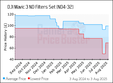Best Price History for the DJI Mavic 3 ND Filters Set (ND4-32)