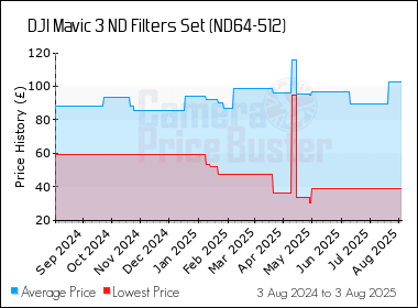Best Price History for the DJI Mavic 3 ND Filters Set (ND64-512)