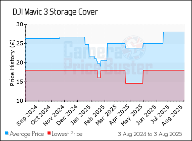 Best Price History for the DJI Mavic 3 Storage Cover