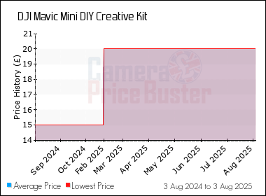 Best Price History for the DJI Mavic Mini DIY Creative Kit