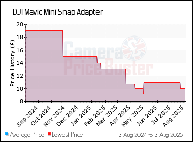 Best Price History for the DJI Mavic Mini Snap Adapter
