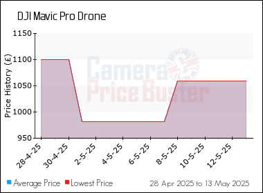 Best Price History for the DJI Mavic Pro Drone