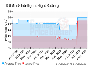Best Price History for the DJI Mini 2 Intelligent Flight Battery