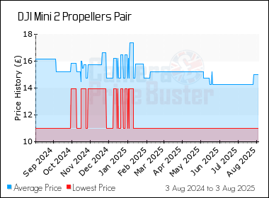 Best Price History for the DJI Mini 2 Propellers Pair