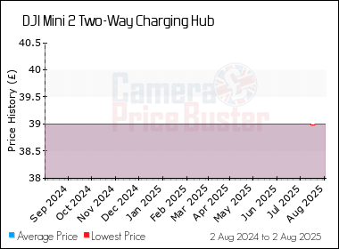 Best Price History for the DJI Mini 2 Two-Way Charging Hub