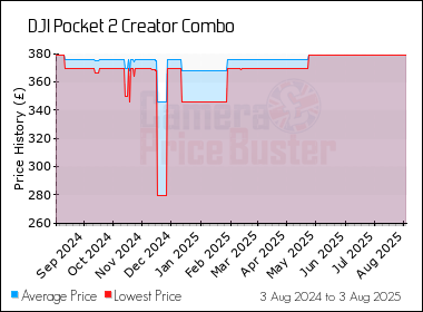 Best Price History for the DJI Pocket 2 Creator Combo