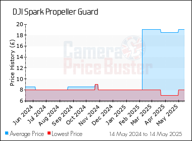Best Price History for the DJI Spark Propeller Guard