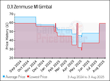 Best Price History for the DJI Zenmuse M1 Gimbal