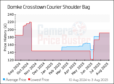 Best Price History for the Domke Crosstown Courier Shoulder Bag