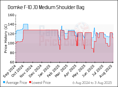 Best Price History for the Domke F-10 JD Medium Shoulder Bag