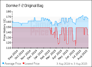 Best Price History for the Domke F-2 Original Bag