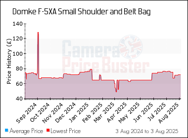 Best Price History for the Domke F-5XA Small Shoulder and Belt Bag