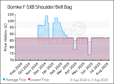 Best Price History for the Domke F-5XB Shoulder/Belt Bag