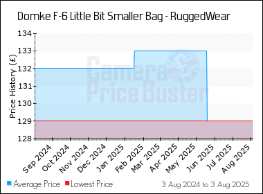 Best Price History for the Domke F-6 Little Bit Smaller Bag - RuggedWear