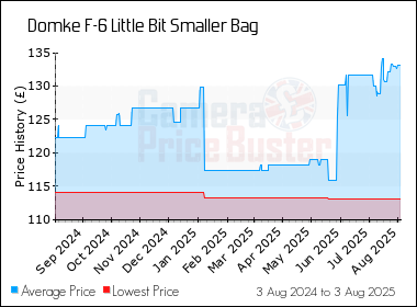 Best Price History for the Domke F-6 Little Bit Smaller Bag