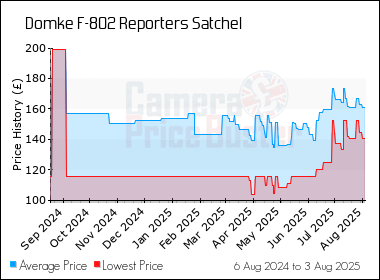 Best Price History for the Domke F-802 Reporters Satchel
