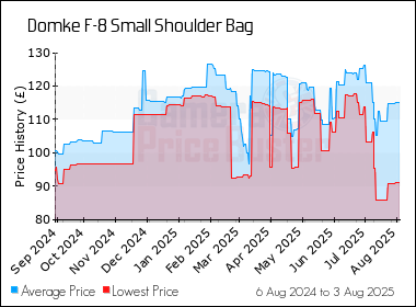 Best Price History for the Domke F-8 Small Shoulder Bag