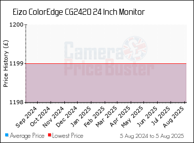 Best Price History for the Eizo ColorEdge CG2420 24 Inch Monitor