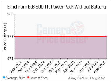 Best Price History for the Elinchrom ELB 500 TTL Power Pack Without Battery