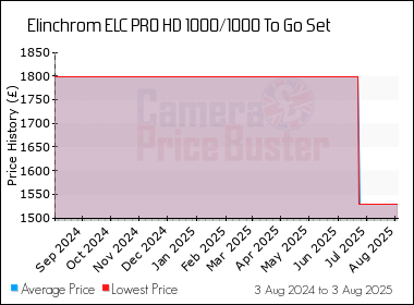 Best Price History for the Elinchrom ELC PRO HD 1000/1000 To Go Set