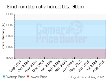 Best Price History for the Elinchrom Litemotiv Indirect Octa 190cm
