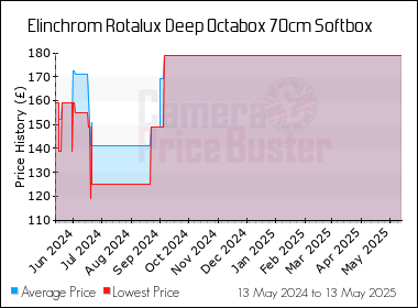 Best Price History for the Elinchrom Rotalux Deep Octabox 70cm Softbox