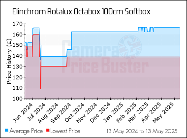 Best Price History for the Elinchrom Rotalux Octabox 100cm Softbox