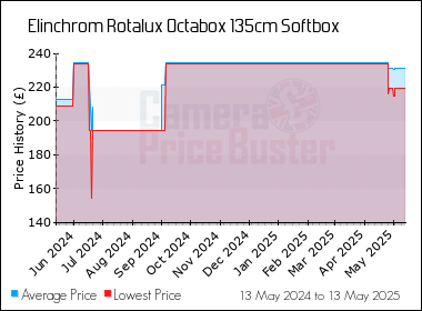 Best Price History for the Elinchrom Rotalux Octabox 135cm Softbox