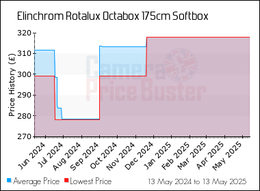 Best Price History for the Elinchrom Rotalux Octabox 175cm Softbox