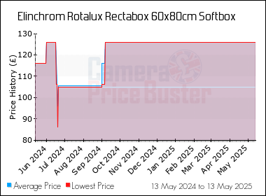 Best Price History for the Elinchrom Rotalux Rectabox 60x80cm Softbox