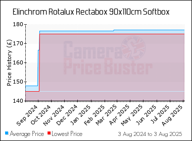 Best Price History for the Elinchrom Rotalux Rectabox 90x110cm Softbox