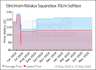 Best Price History for the Elinchrom Rotalux Squarebox 70cm Softbox