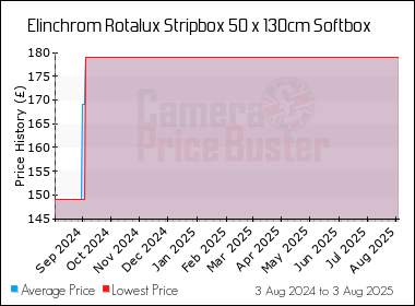 Best Price History for the Elinchrom Rotalux Stripbox 50 x 130cm Softbox
