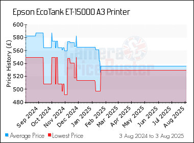 Best Price History for the Epson EcoTank ET-15000 A3 Printer