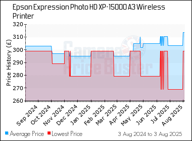 Best Price History for the Epson Expression Photo HD XP-15000 A3 Wireless Printer