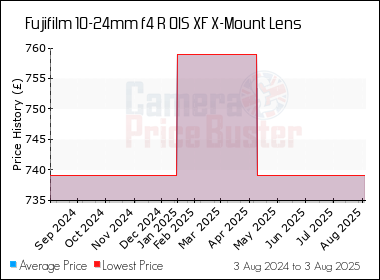 Best Price History for the Fujifilm 10-24mm f4 R OIS XF X-Mount Lens