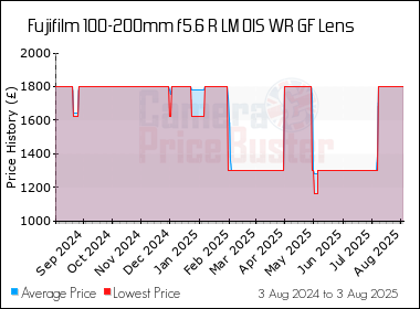 Best Price History for the Fujifilm 100-200mm f5.6 R LM OIS WR GF Lens