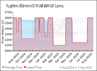 Best Price History for the Fujifilm 110mm f2 R LM WR GF Lens