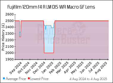 Best Price History for the Fujifilm 120mm f4 R LM OIS WR Macro GF Lens
