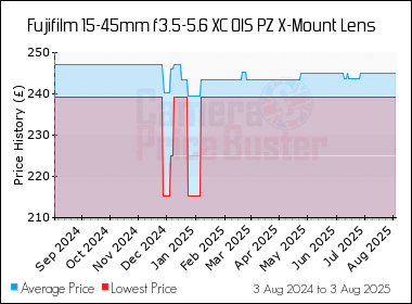 Best Price History for the Fujifilm 15-45mm f3.5-5.6 XC OIS PZ X-Mount Lens