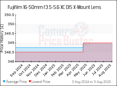 Best Price History for the Fujifilm 16-50mm f3.5-5.6 XC OIS X-Mount Lens