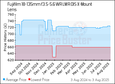 Best Price History for the Fujifilm 18-135mm f3.5-5.6 WR LM R OIS X-Mount Lens