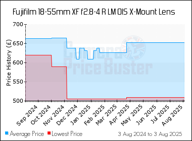 Best Price History for the Fujifilm 18-55mm XF f2.8-4 R LM OIS X-Mount Lens