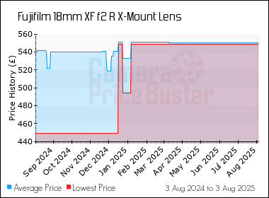 Best Price History for the Fujifilm 18mm XF f2 R X-Mount Lens